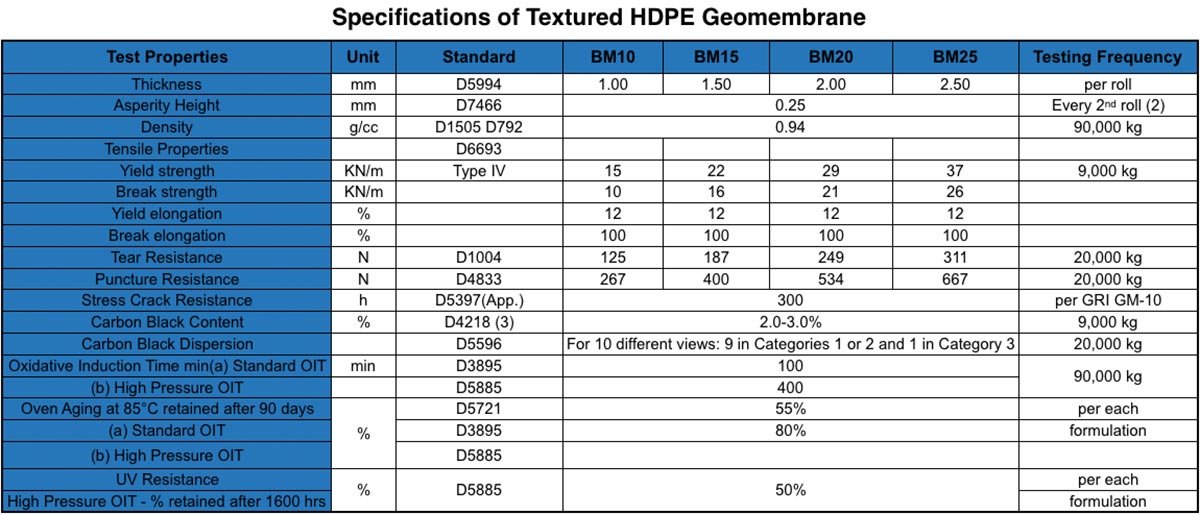 Specifications of Textured HDPE Geomembrane